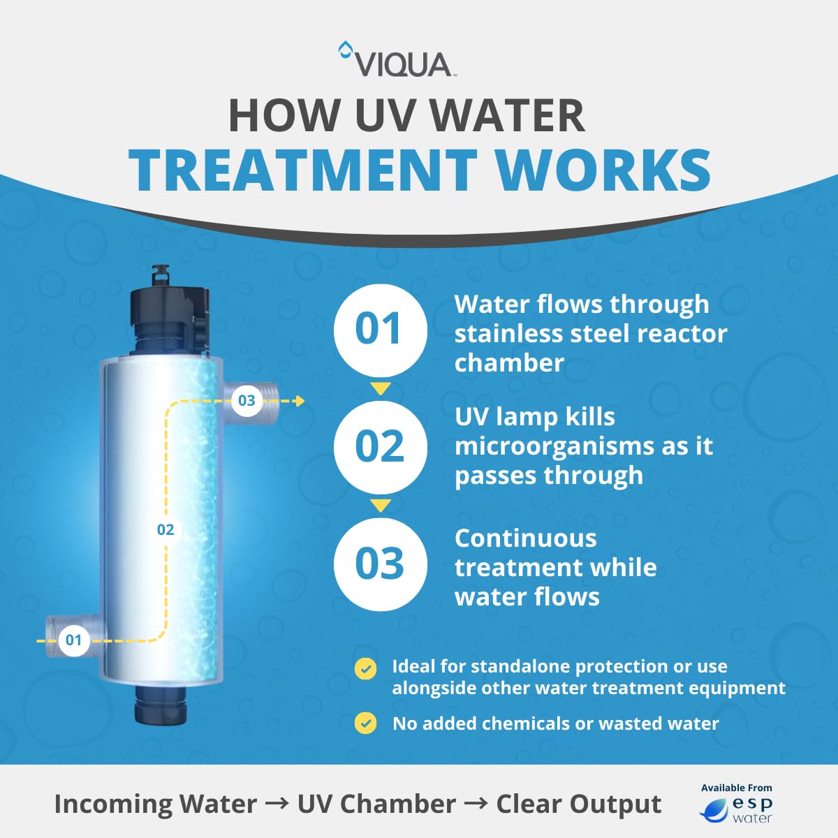 Viqua VH410-F20 UV Home Water Treatment System with Integrated Pre-Filter, 18 GPM for Whole House and Light Commercial Filtration, Stainless Steel 3/4 MNPT 120V for Sediment Rust Removal
