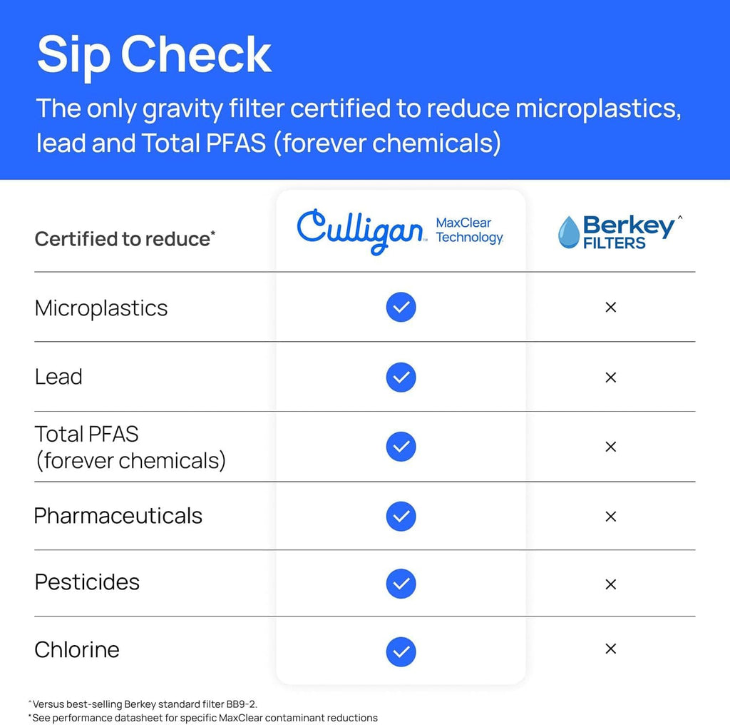 Culligan MaxClear 7' Gravity Water Filter Replacement Compatible with ProOne & Berkey Water Filter Systems, Ceramic & Carbon Filter NSF/ANSI Certified, Reduce Total PFAS, Microplastics & Lead, 4-Pack