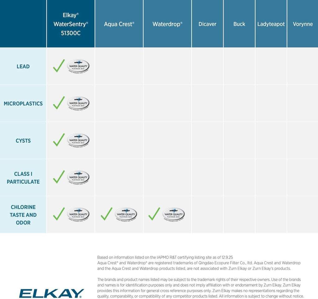 Elkay WaterSentry Lead, Microplastics NSF/ANSI Certified Filter 12-Pack Bottle Fillers 51300C_12PK - 1 Each