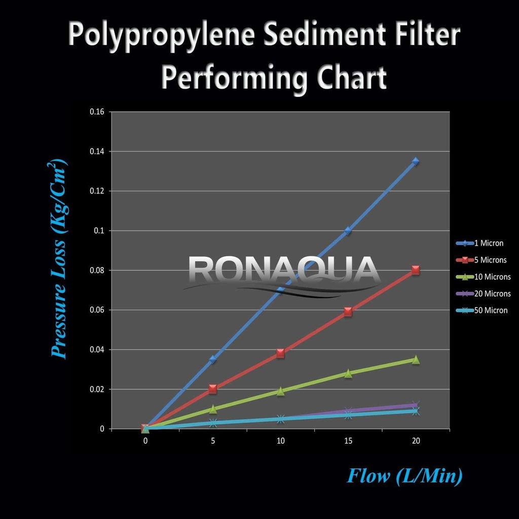 Ronaqua 20' x 4.5' Big Sediment Replacement Water Filter Cartridge, 5 Micron, NSF Certified, for Whole House, Compatible with 155358-43, 2PP20BB1M, AP810-2, FPMB-BB5-20, P5-20BB, SDC-45-2005, 10 Pack)