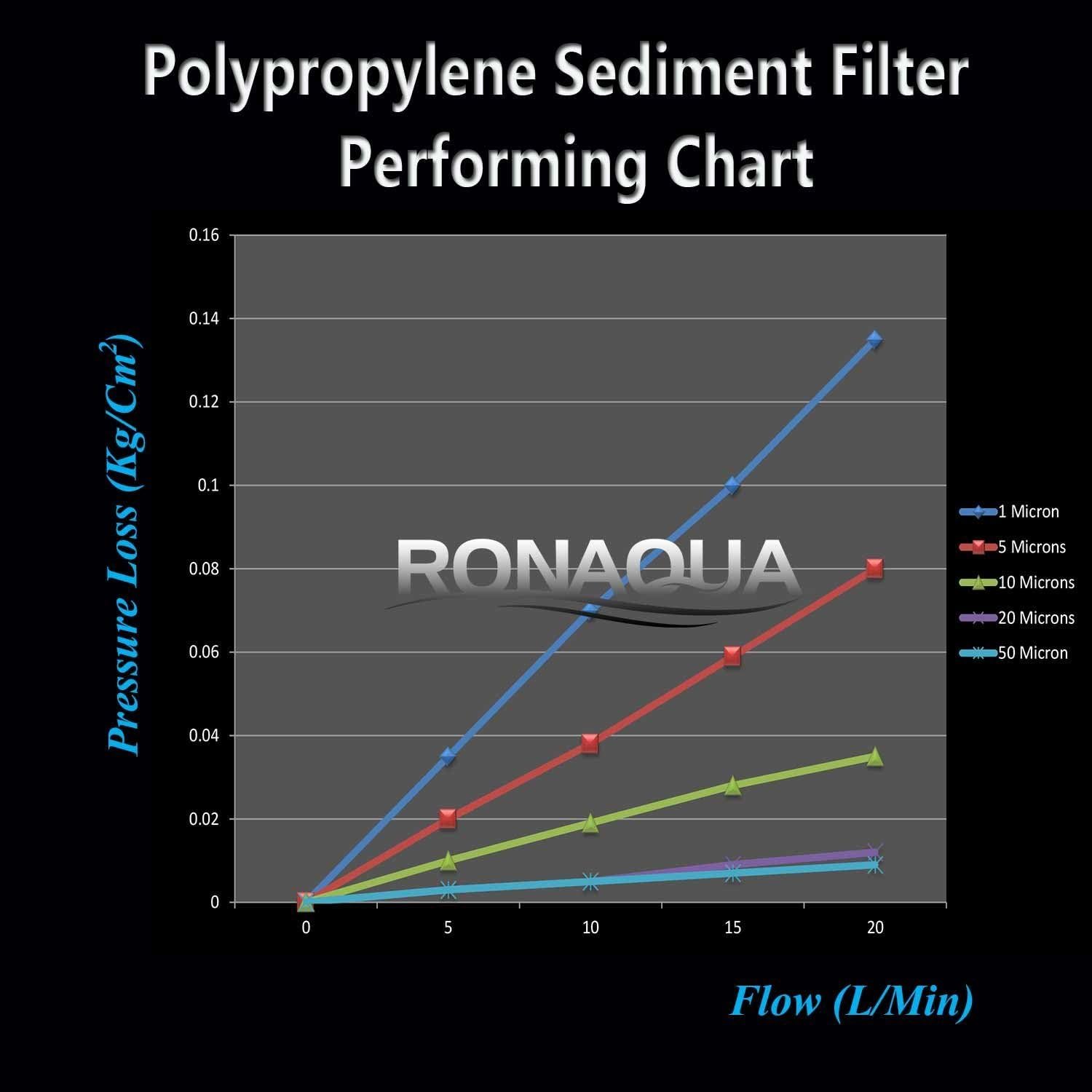 Ronaqua 20' x 4.5' Big Sediment Replacement Water Filter Cartridge, 5 Micron, NSF Certified, for Whole House, Compatible with 155358-43, 2PP20BB1M, AP810-2, FPMB-BB5-20, P5-20BB, SDC-45-2005, 10 Pack)