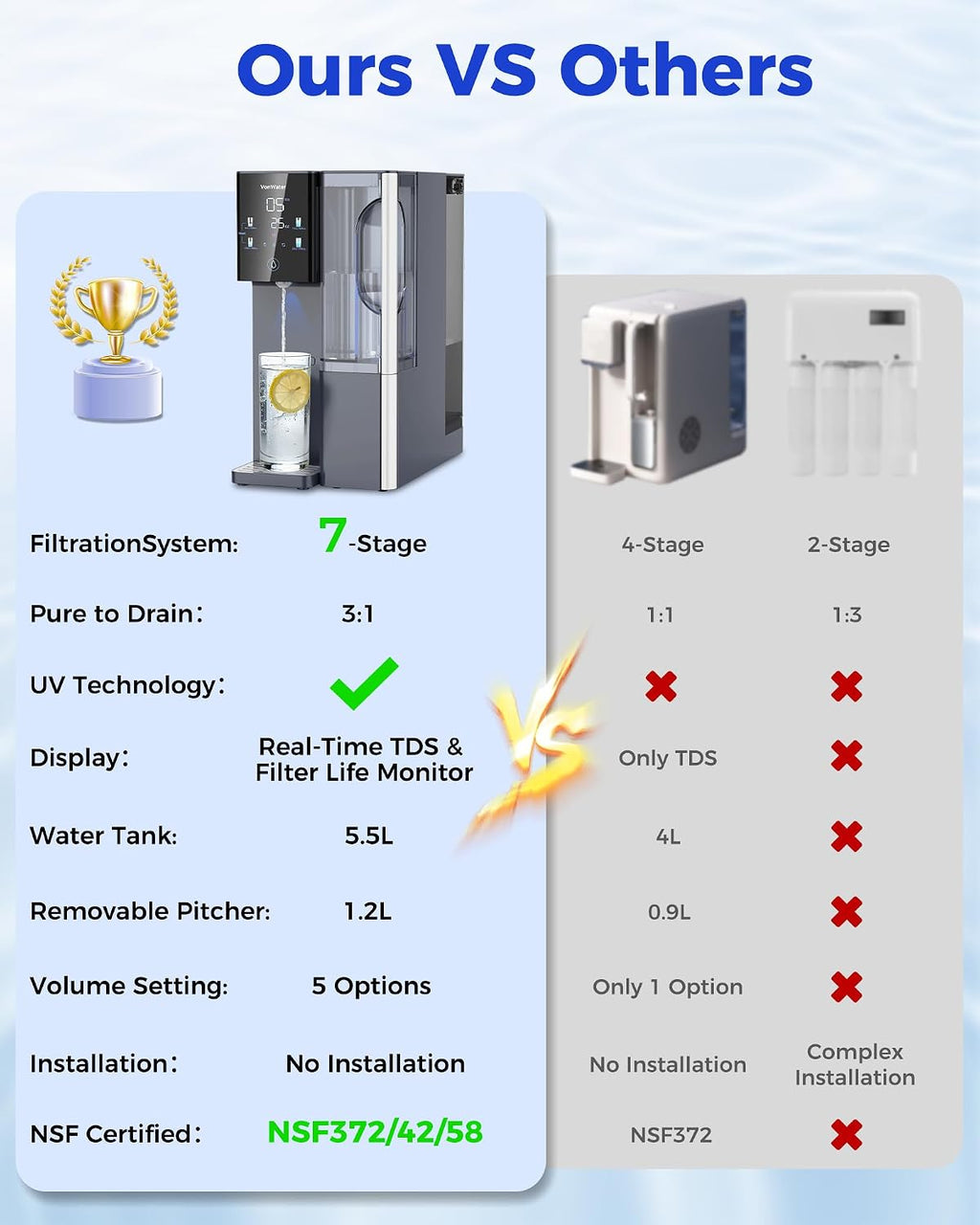 7-Stage Countertop Reverse Osmosis Water Filter System, 528 Gallons RO Water Filtration with Portable Pitcher, NSF/ANSI 372,53,42,58, Reduce TDS PFAS, 5 Volumes, 3:1 Pure to Drain CT910