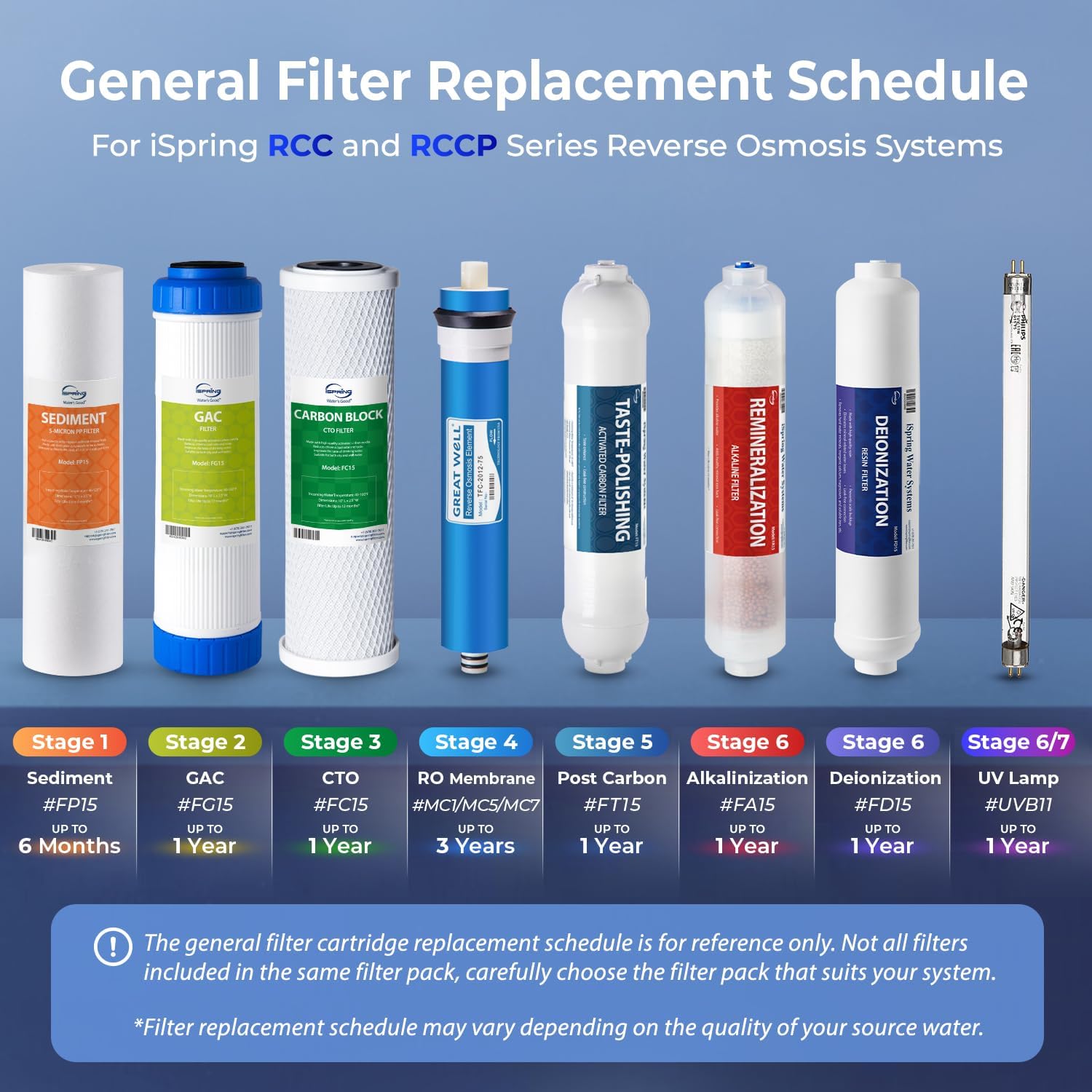 iSpring F28K75 NSF Certified 3-Year Replacement Set for 6-Stage Reverse Osmosis RO Systems with Alkaline Mineral Filter, 28 Pieces, White