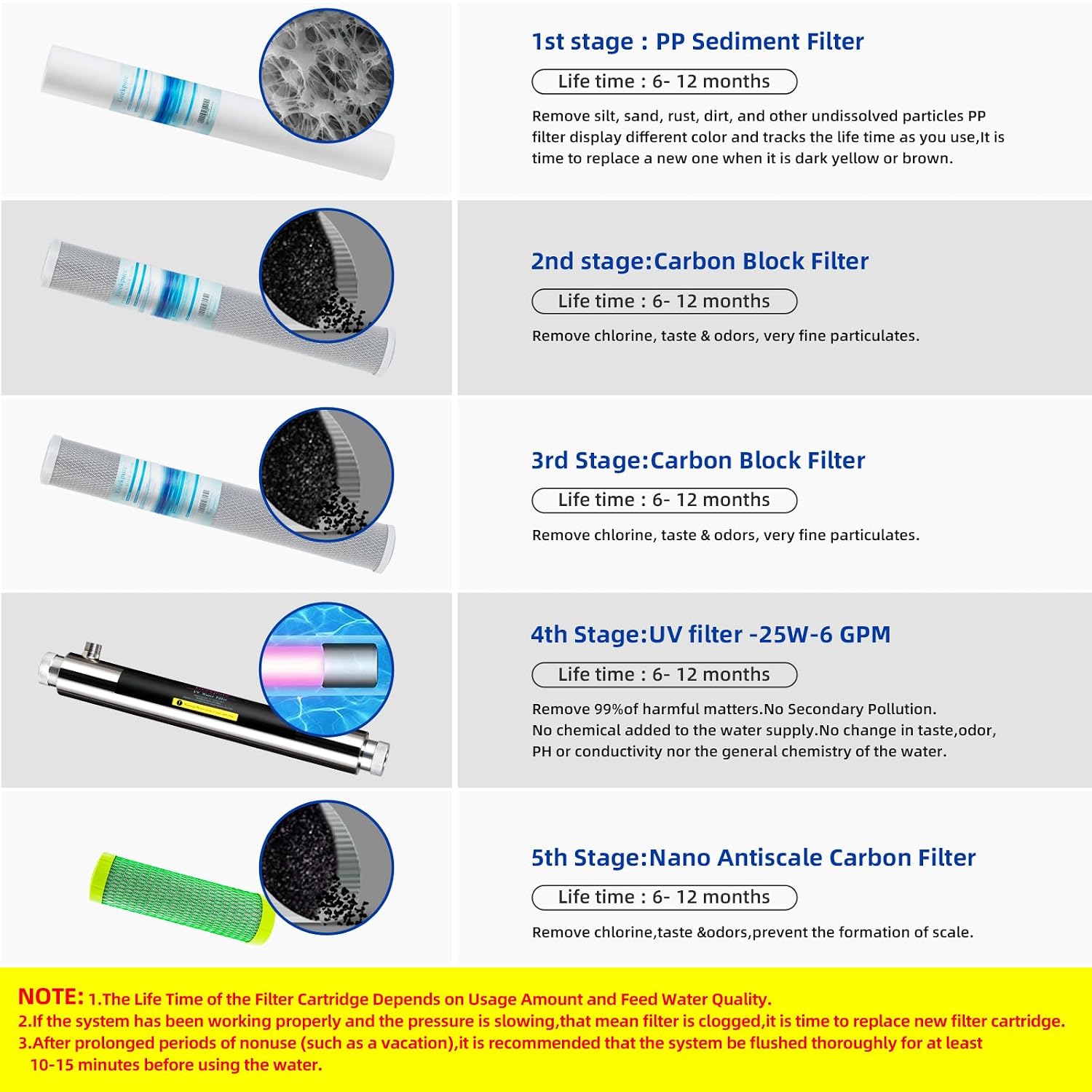 Geekpure 5 Stage Whole House Water Filter System with 2.5 x 20 5 Micron PP Sediment + Carbon Filters and 6 GPM UV