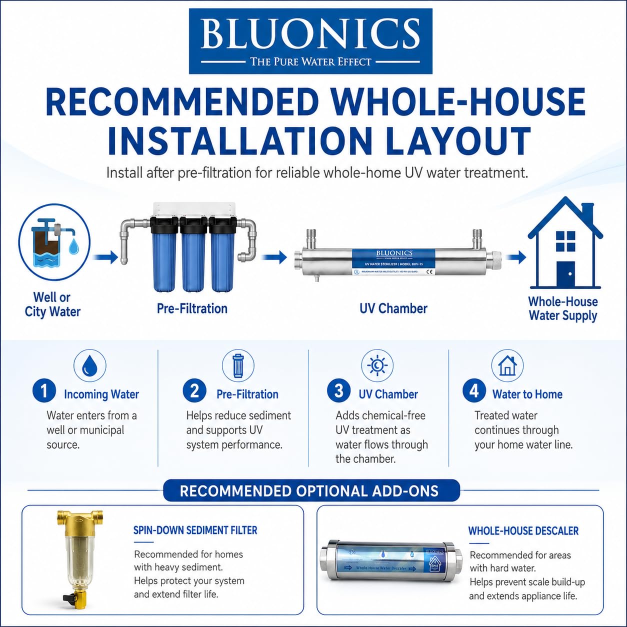 Whole House UV Water Filter System 24 GPM – 110W Stainless Steel UV Light – 1' NPT – LED Indicator & Audible Alarm – for Well & City Water – Includes 2 Ballasts – Bluonics