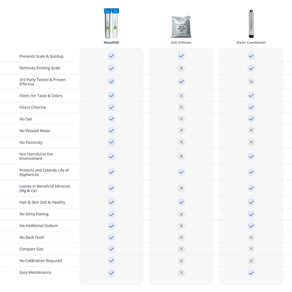 NuvoH2O 2-Stage Citrus-Based, Salt-Free Water Filter System + Water Softener and Carbon Filter – Healthy & Pure Water – Removes Hard Water Build Up (Home Duo System)