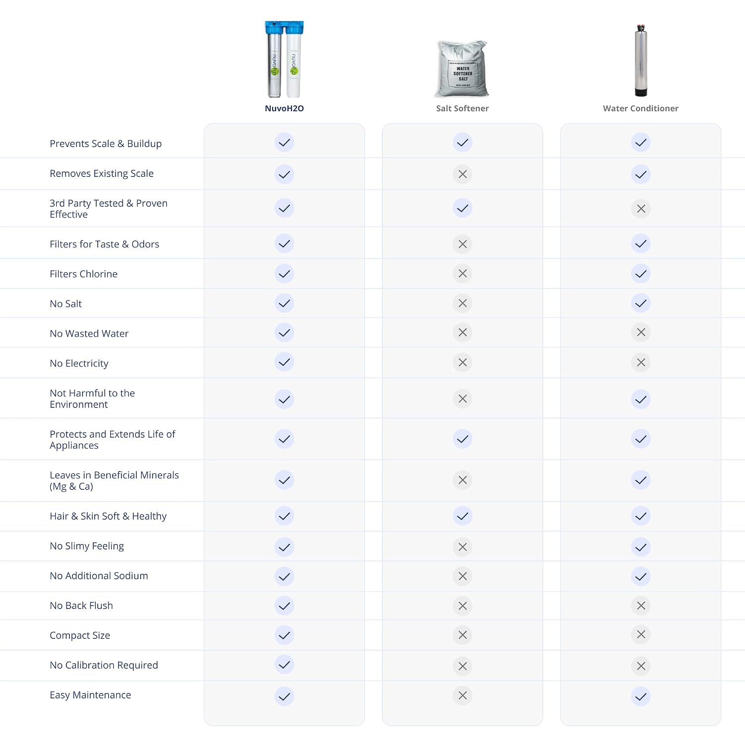 NuvoH2O 2-Stage Citrus-Based, Salt-Free Water Filter System + Water Softener and Carbon Filter – Healthy & Pure Water – Removes Hard Water Build Up (Home Duo System)