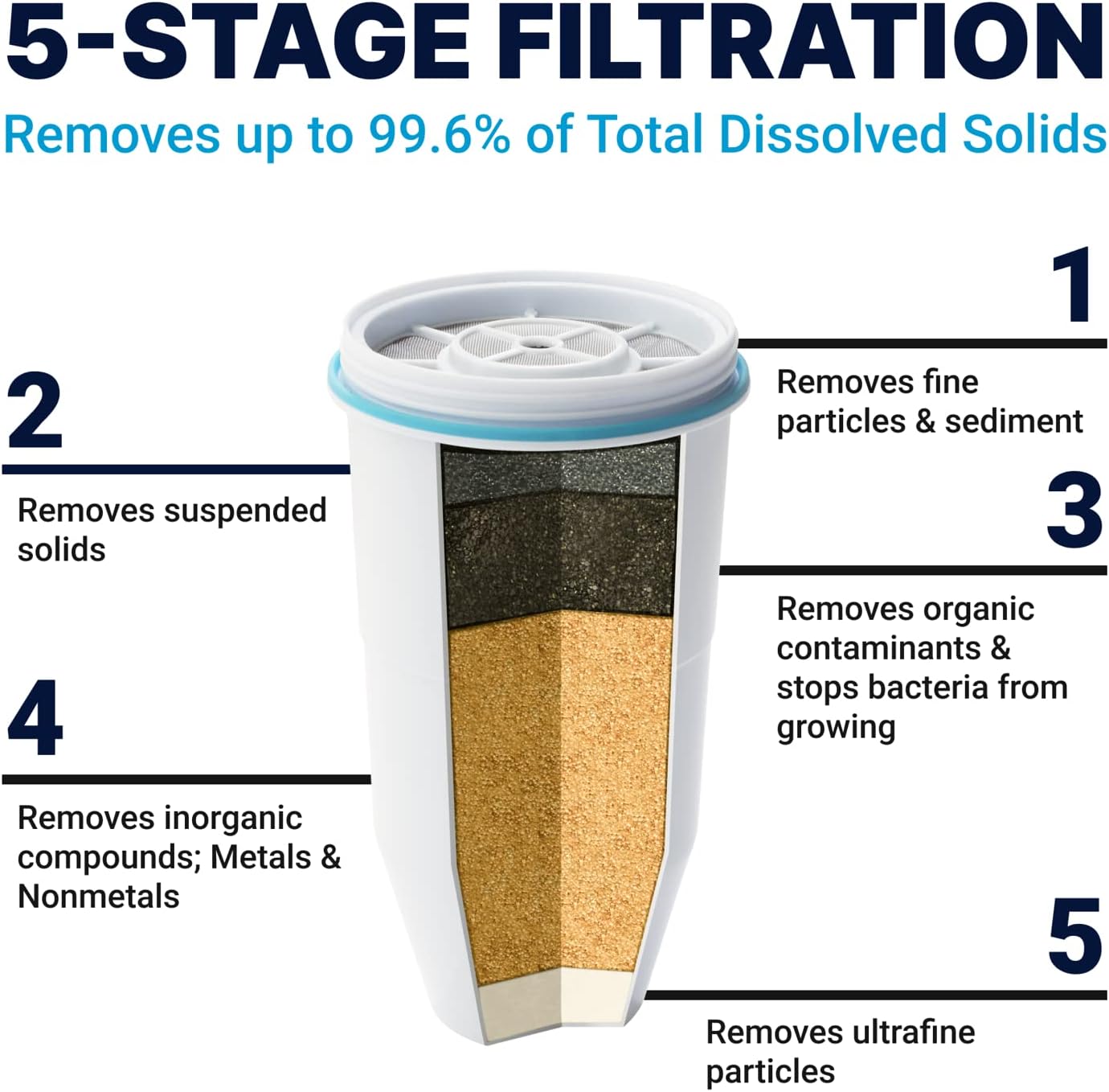 ZeroWater Official Replacement Filter - 5-Stage 0 TDS Filter Replacement - System IAPMO Certified to Reduce Lead, Chromium, and PFOA/PFOS, 12-Pack