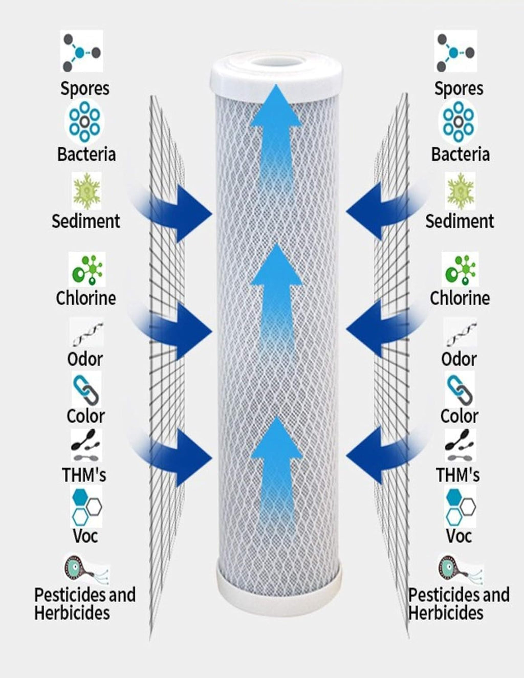 CFS – Carbon Block Water Filter Cartridges Compatible with GE GXWH04F, GXWH20F, GXWH20S & GXRM10 Models – Remove Bad Taste & Odor – Whole House Replacement Water Filter Cartridge- White (Pack of 32)
