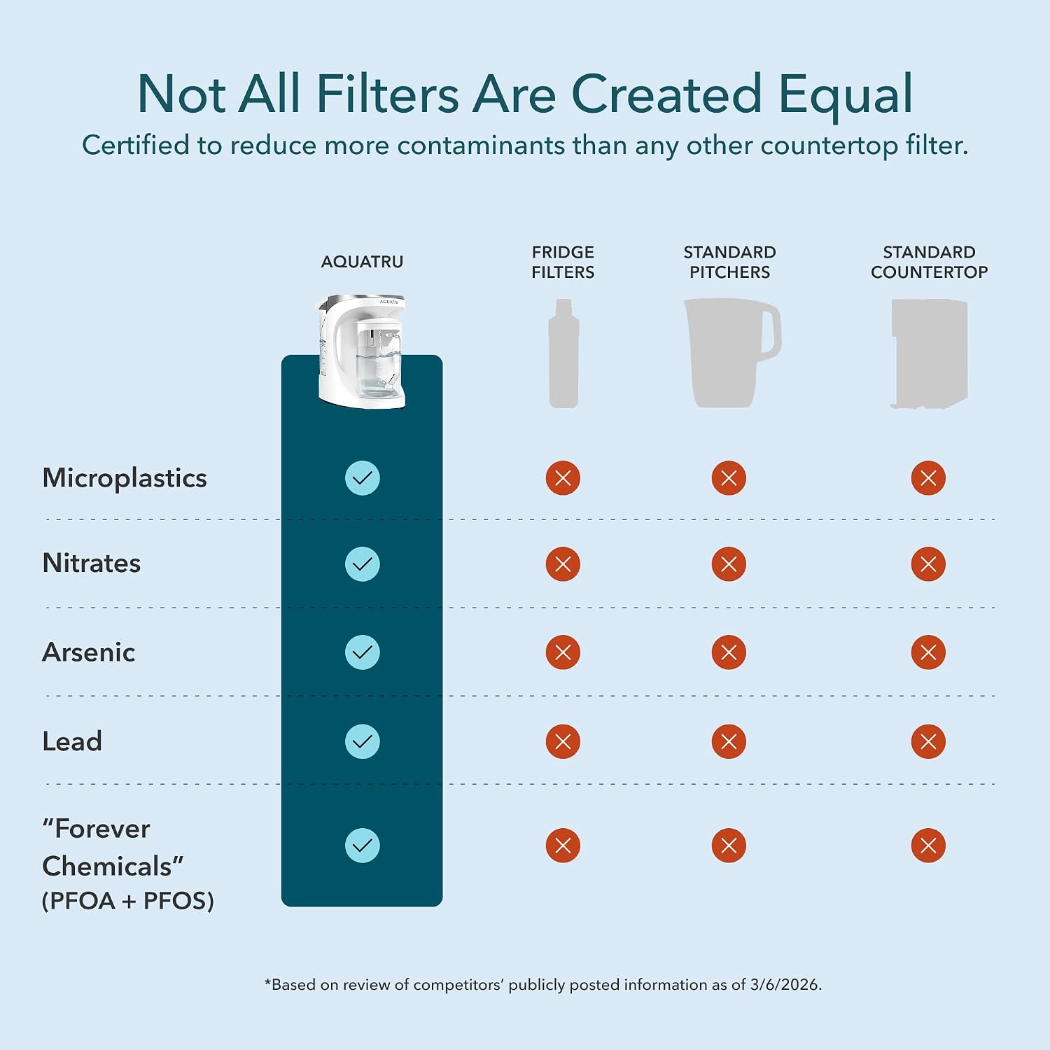 AquaTru Glass Carafe | Countertop Reverse Osmosis Water Filter Countertop RO System Water Purifier | 4 Stage Reverse Osmosis Filtration | Removes 84 Contaminants Like PFOA + PFOS, Lead, Microplastics