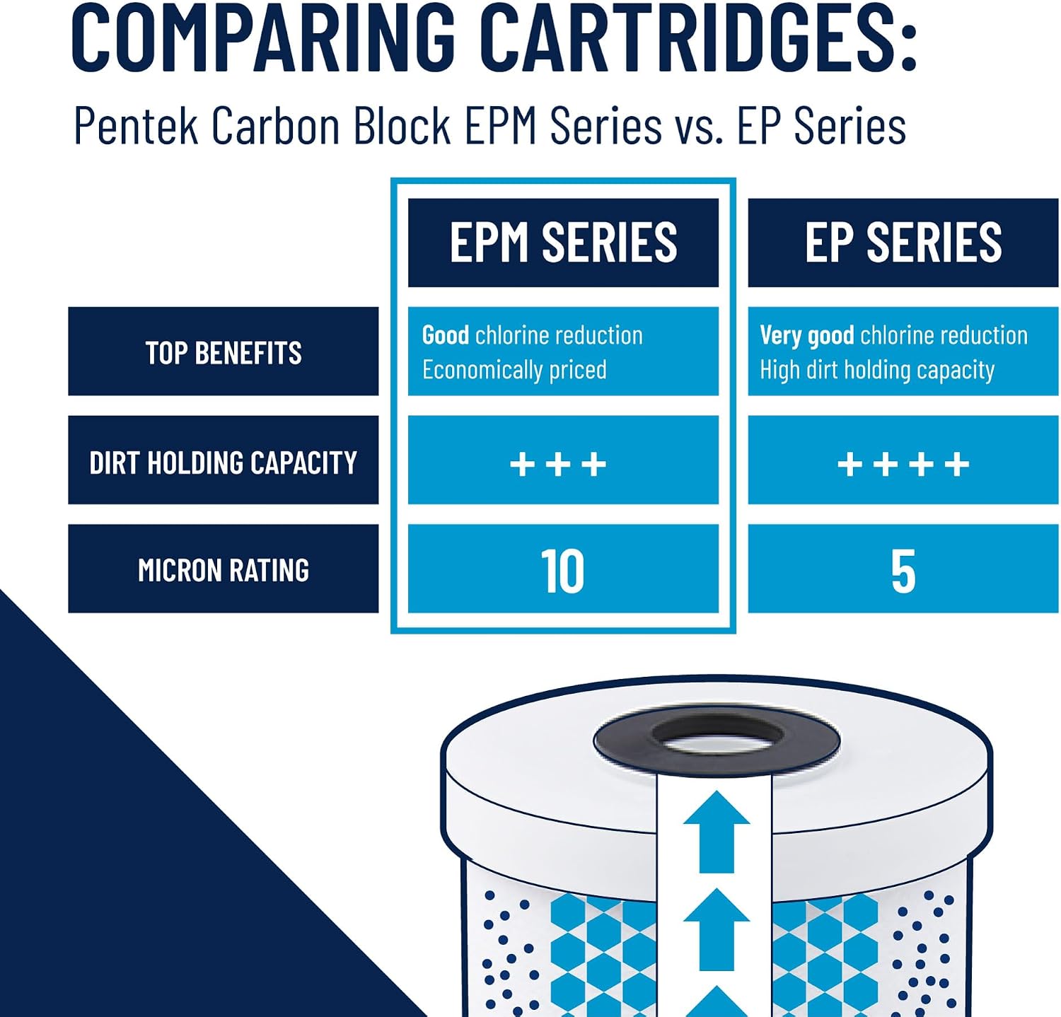 Pentair Pentek EPM-BB Big Blue Carbon Water Filter,10',Whole House Modified Epsilon Carbon Block Replacement Cartridge with Bonded Powdered Activated_Carbon (PAC) Filter,10'x4.5',10 Micron (Pack of 4)