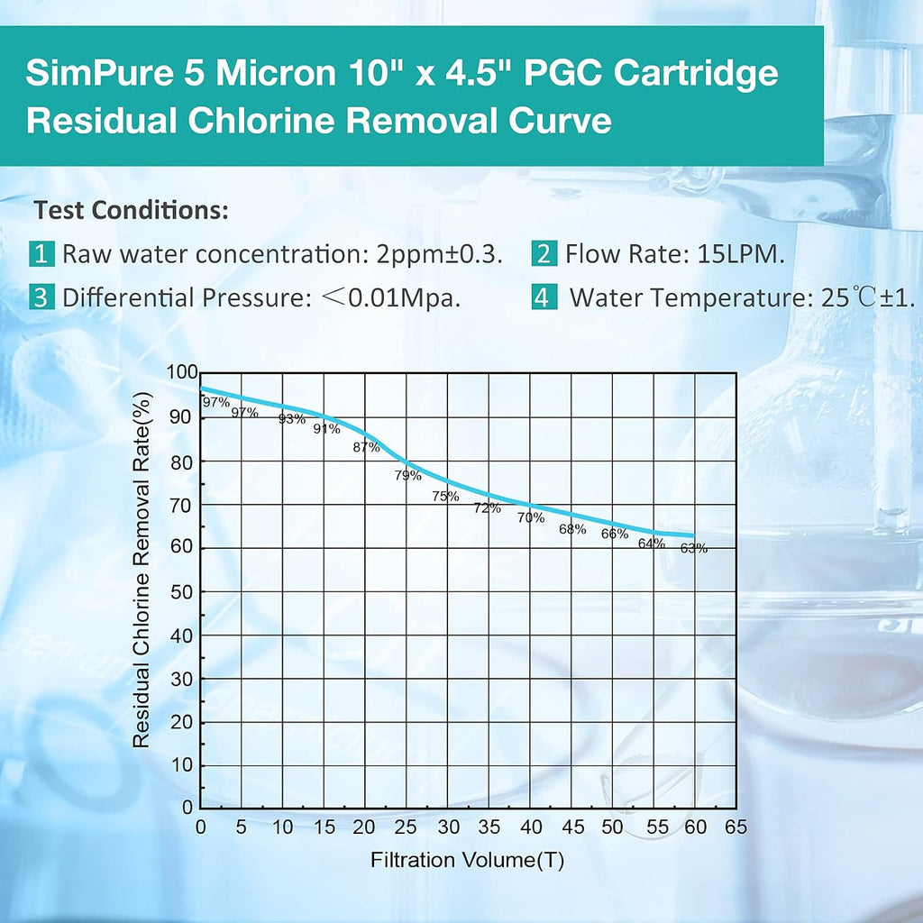 SimPure 5 Micron 10' x 4.5' Sediment and Carbon Whole House Water Filters, PGC Replacement Cartridge for GE FXHTC, GXWH40L, RFC-BB / 155141-43, WRC25HD, WDGD-5005, W10-PR, W15-PR, 9 Pack