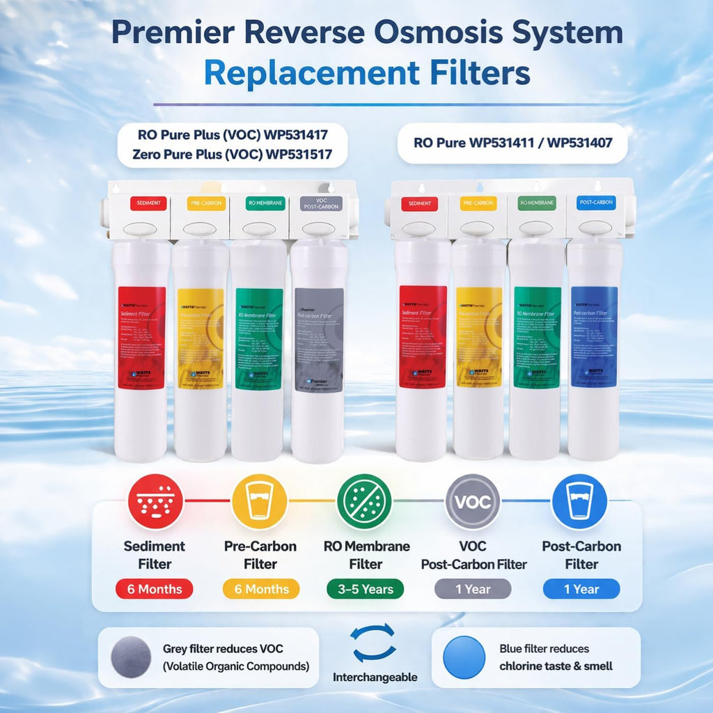 Watts Premier RO Pure Plus 4-Pack Filtration Kit for 4 Stage Pure Plus/Zero Pure Plus Reverse Osmosis System, Push Button Water Filter Replacement, Sediment Filter, Carbon Pre-Filter, VOC, Membrane