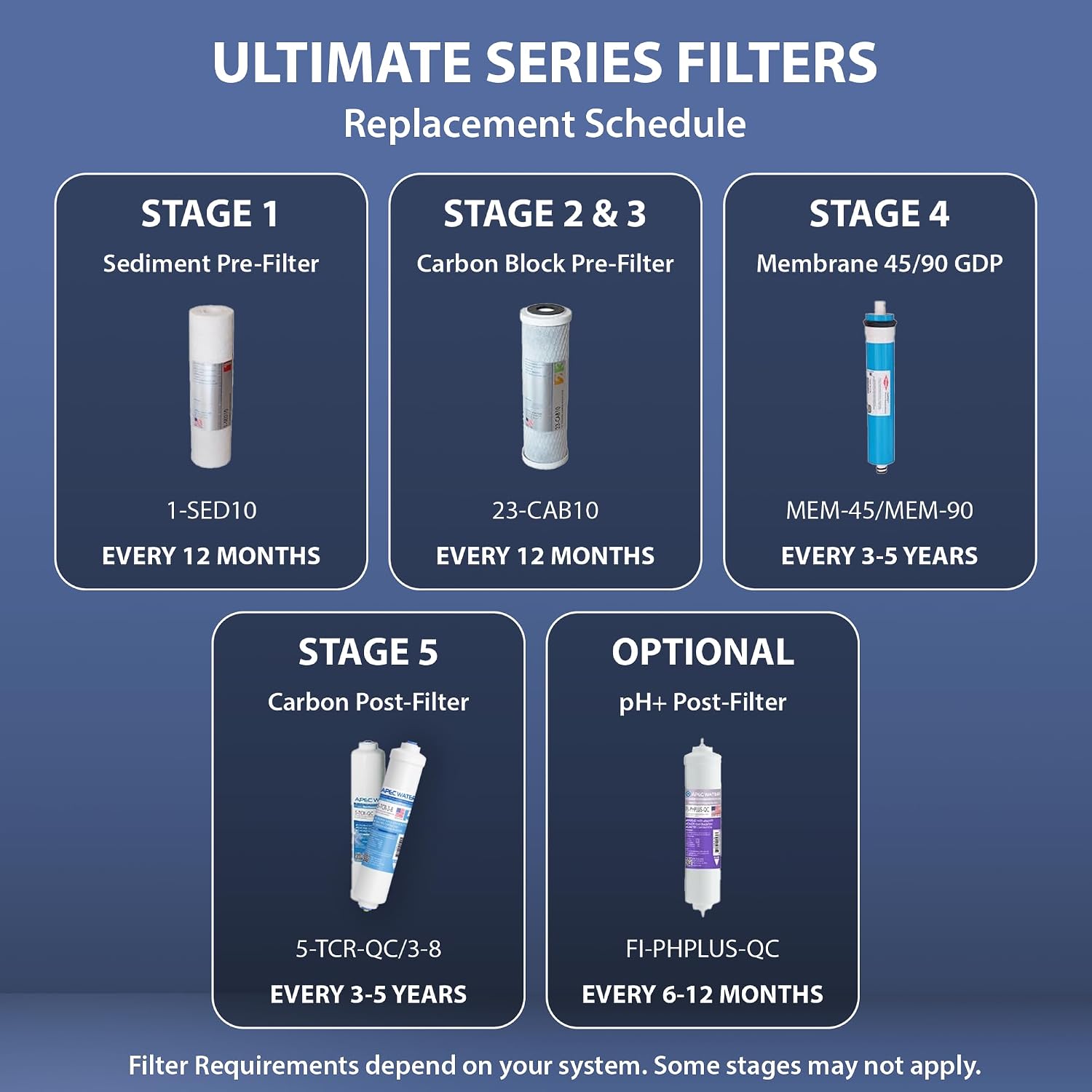 APEC FILTER-MAX90 US Made 90 GPD Complete Replacement Filter Set for Ultimate Series Reverse Osmosis Water Filter System (for Standard 1/4' Output System)