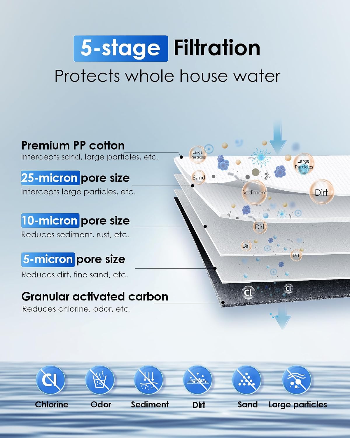 Waterdrop WHF21-PG 2-Stage Whole House Water Filter System, Highly Reduces Lead, Chlorine, Odor and Taste, 5-Stage Filtration, with Carbon Filter and Sediment Filter, 5 Micron, 1' Inlet/Outlet