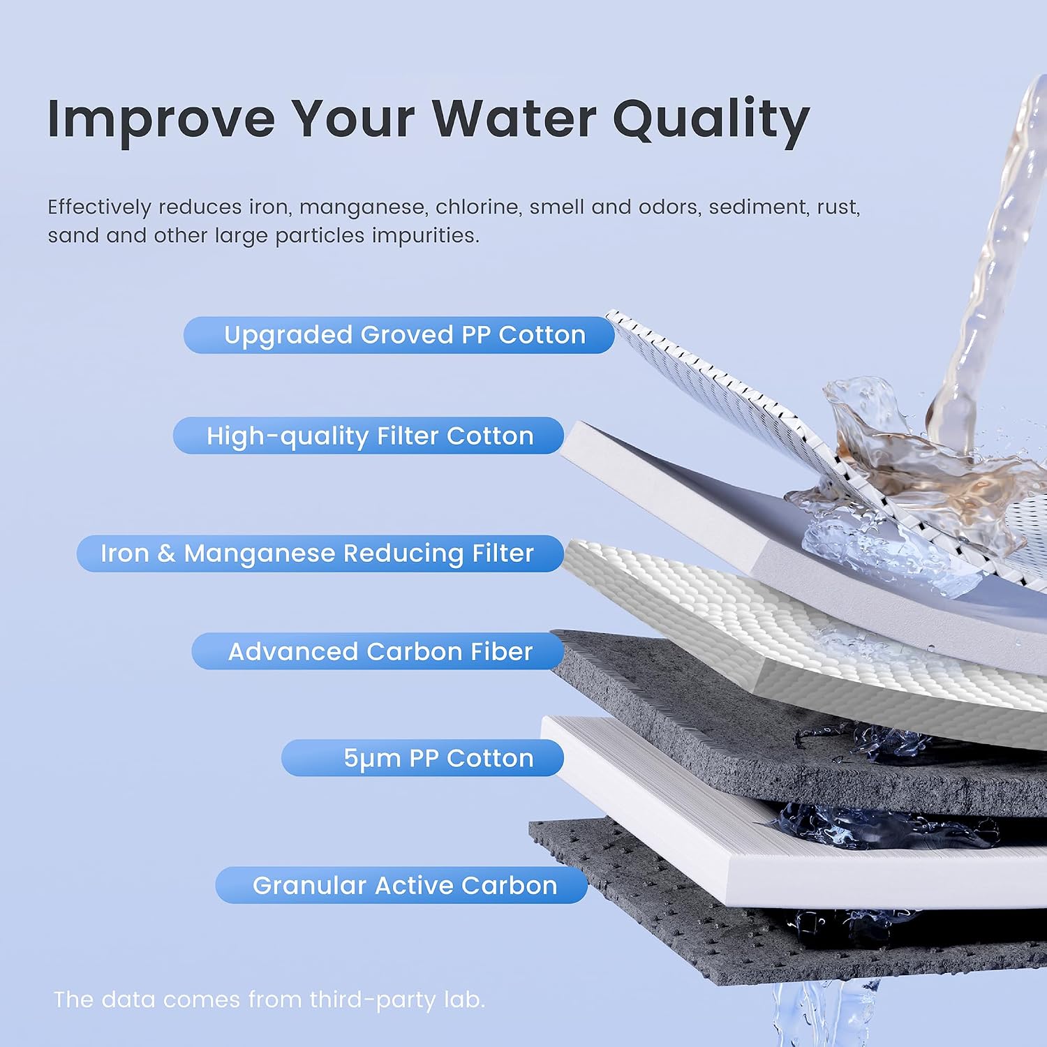 Waterdrop WF20PFC Whole House Water Filter, Compatible with WHF3T-FG, iSpring WGB32BM, Express Water WH300SICS, HQUA WF3-01, Any 20' x 4.5' System, Reduces Iron, Manganese, Chlorine