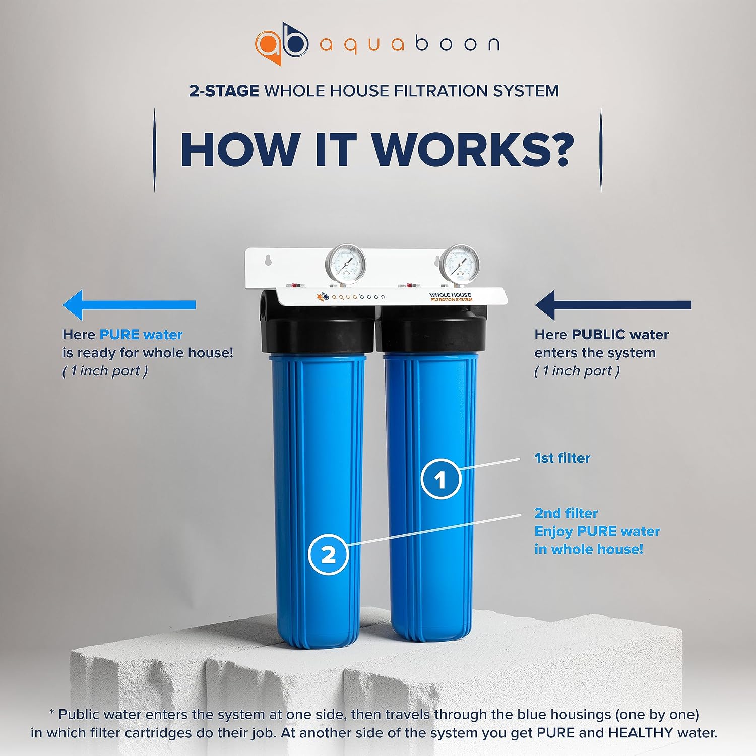 Aquaboon 2-Stage Whole House Water Filter System 20x4.5 with CTO & String Wound Water Filter Cartridges | Wrench, Bracket, Release & Gauges Included