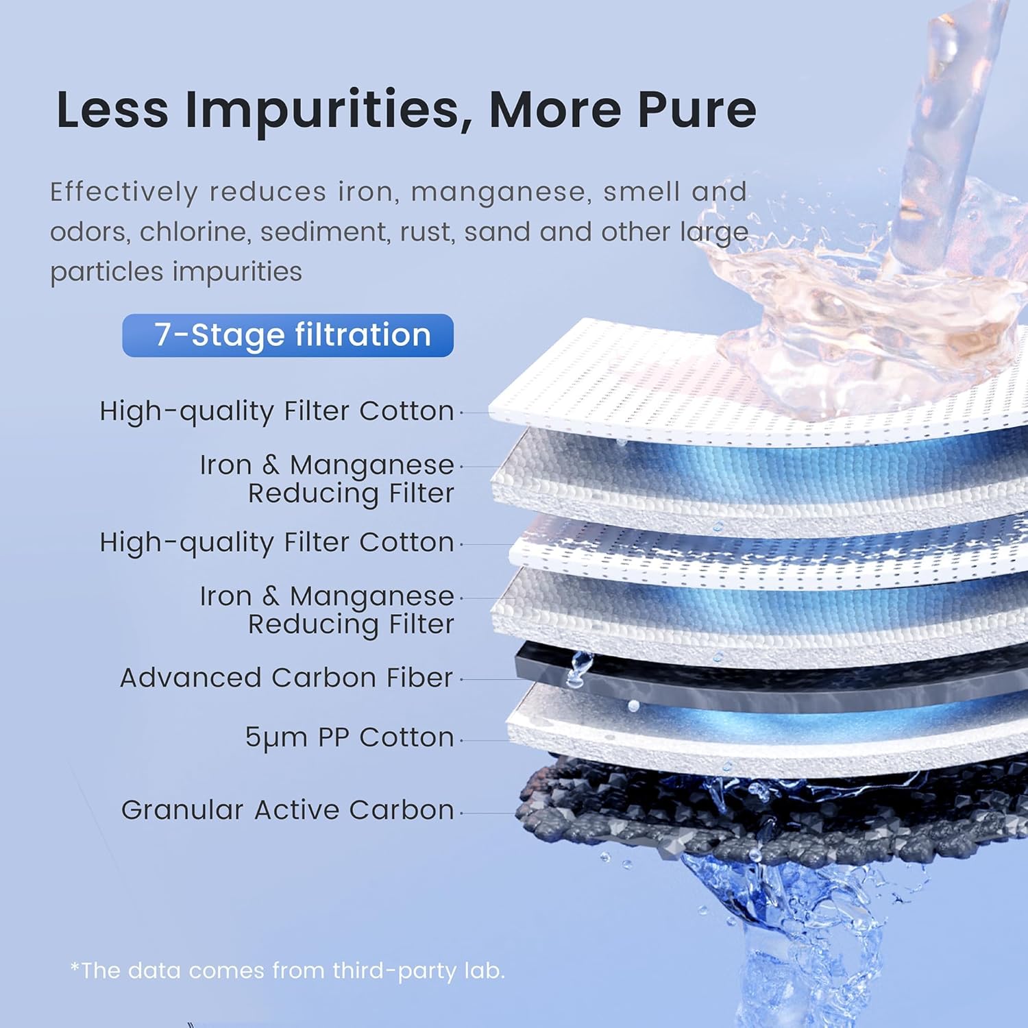 Waterdrop WHF3T-FG 3-Stage Whole House Water Filter System, Reduces Iron & Manganese, Lead, Chlorine, Odor, 7-Stage Filtration, with Carbon Filter & Sediment Filter, 5 Micron, 1' Inlet/Outlet