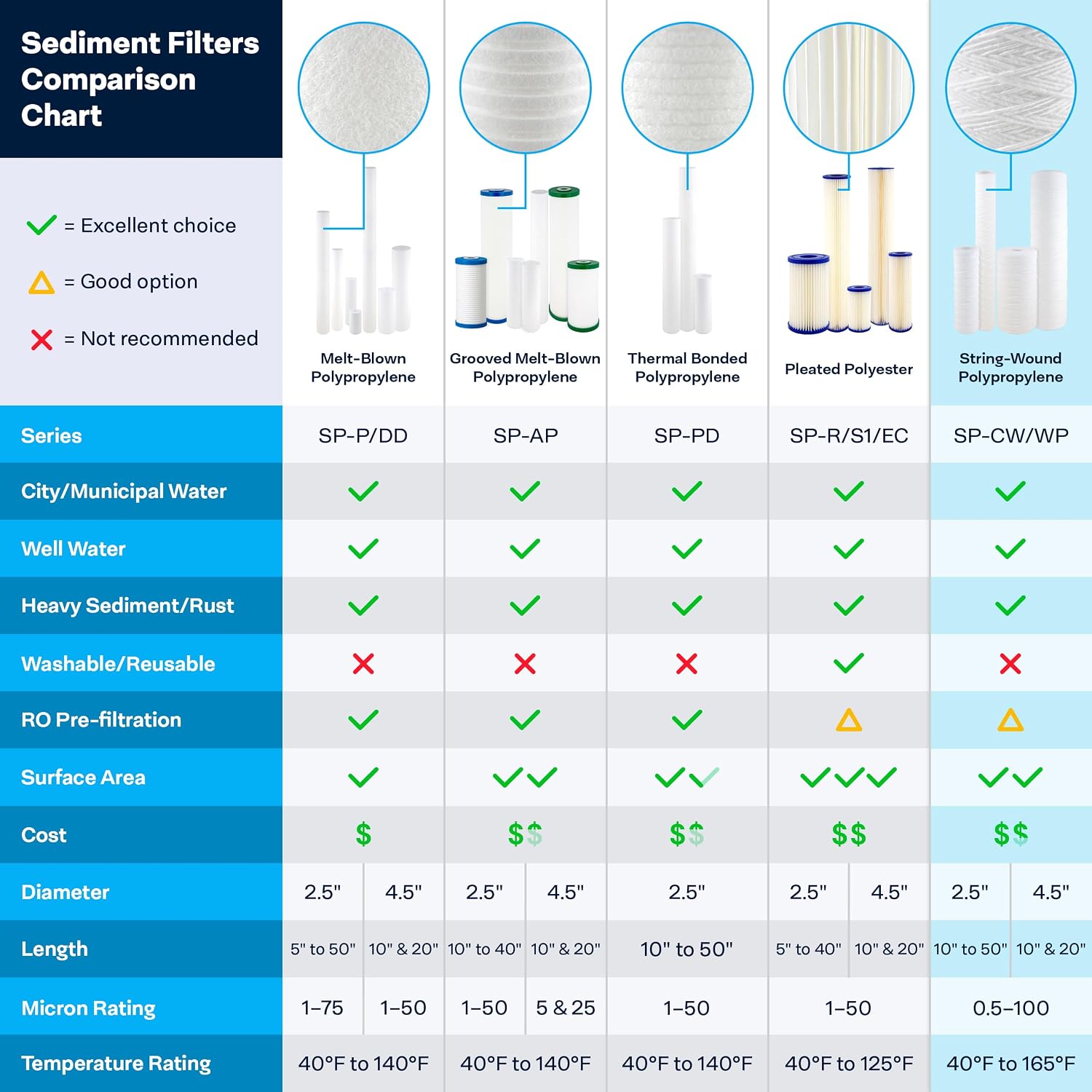 SpiroPure 20x4.5 10 Micron Sediment Water Filter SWC-45-2010 (Case of 6)