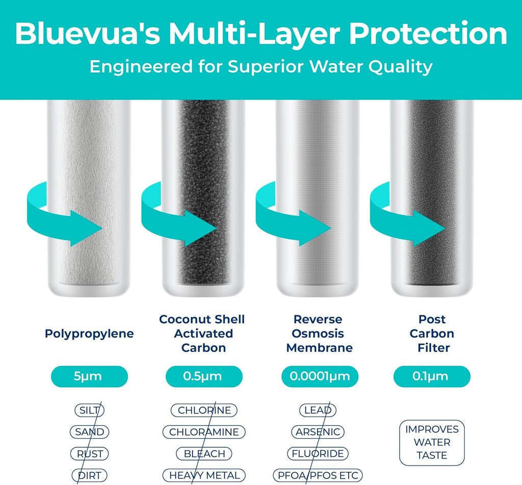 Bluevua Official RO100ROPOT 4-Pack Replacement Filter Set, Pack of 1 PP Filter and 1 CTO Filter and 1 RO Filter and 1 PCF Filter