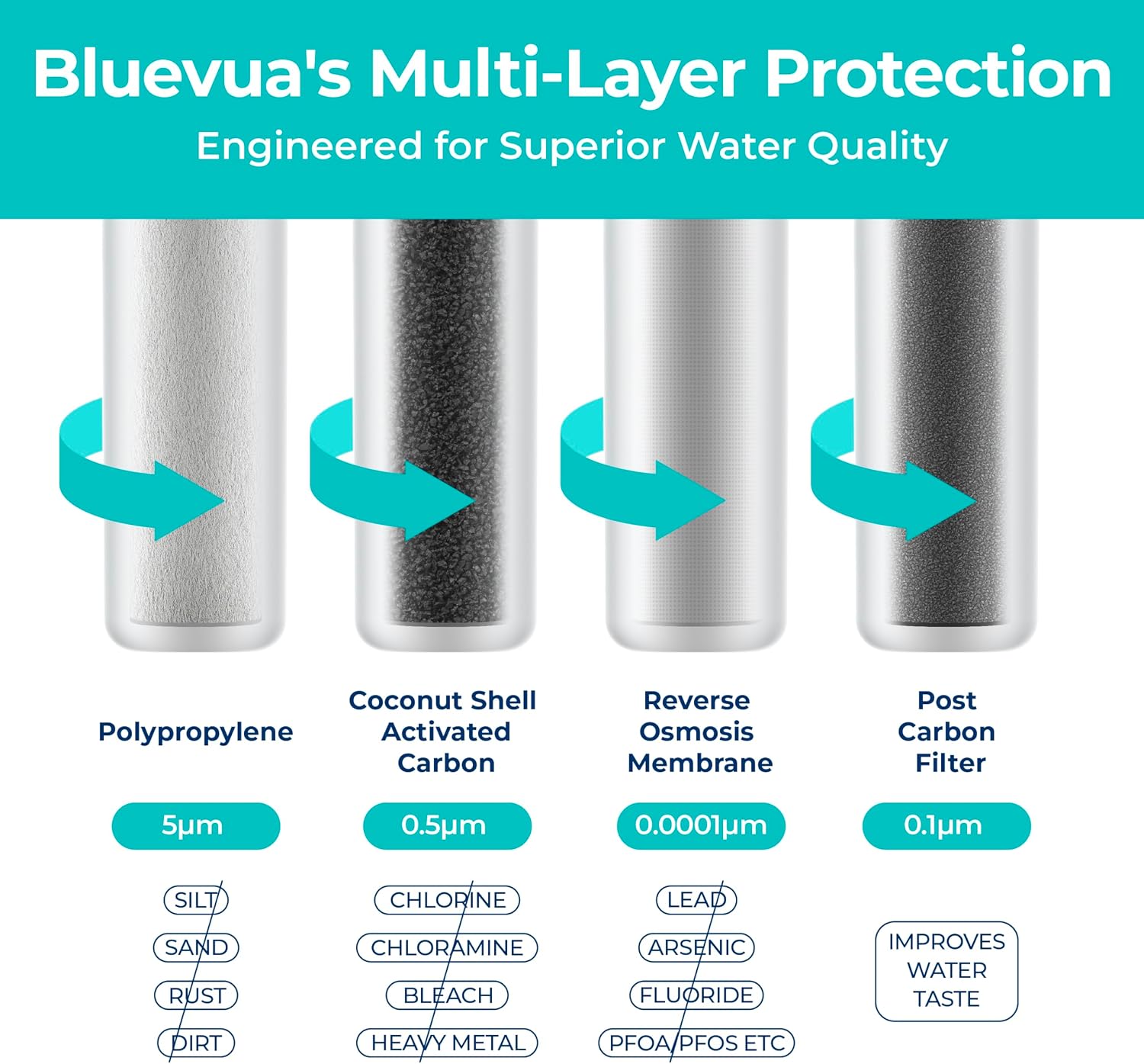 Bluevua Official RO100ROPOT 4-Pack Replacement Filter Set, Pack of 1 PP Filter and 1 CTO Filter and 1 RO Filter and 1 PCF Filter