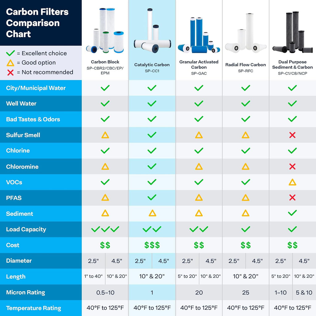 SpiroPure SP-CC1-10 10x2.5 Catalytic Carbon Water Filter Cartridge (Case of 12)