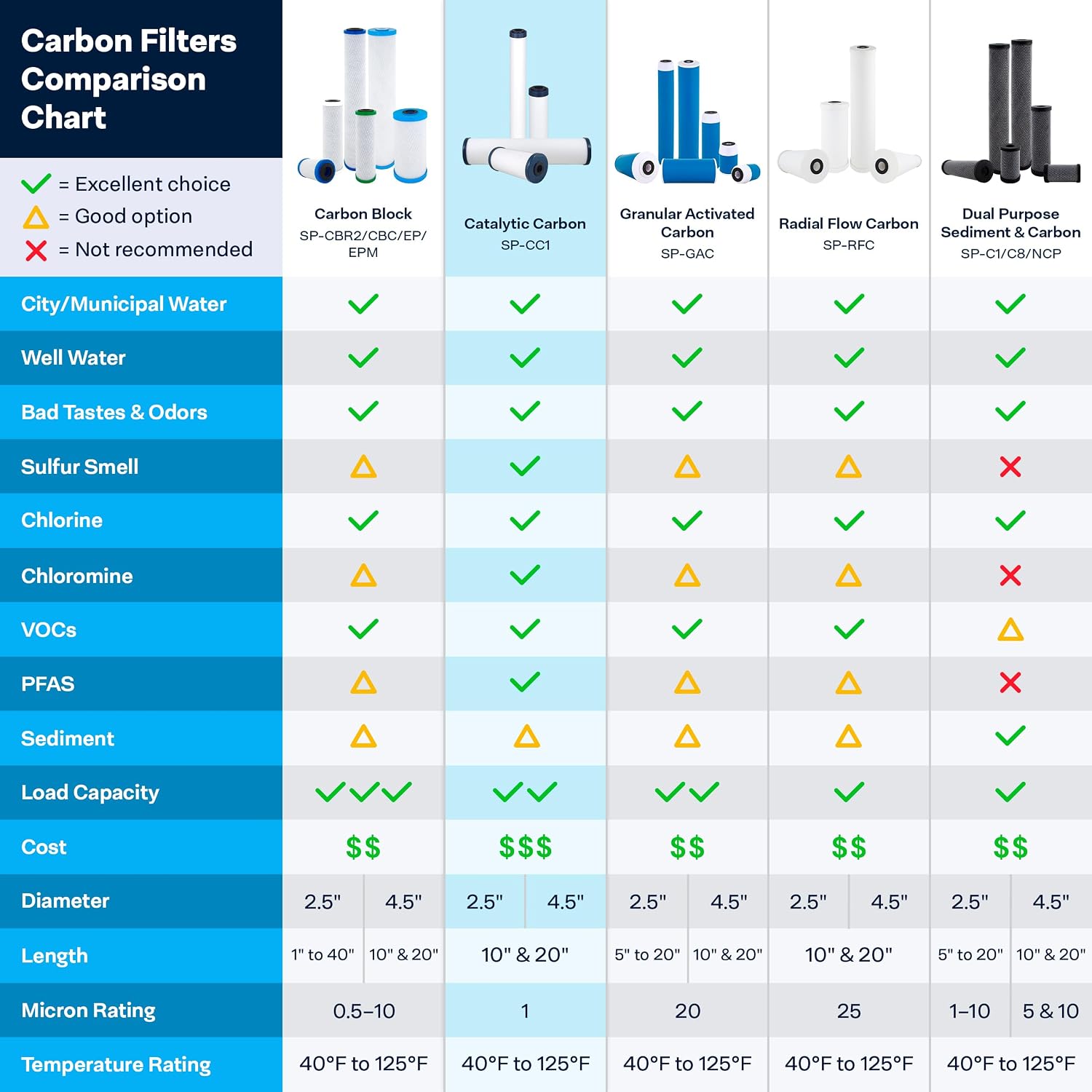 SpiroPure SP-CC1-10 10x2.5 Catalytic Carbon Water Filter Cartridge (Case of 12)