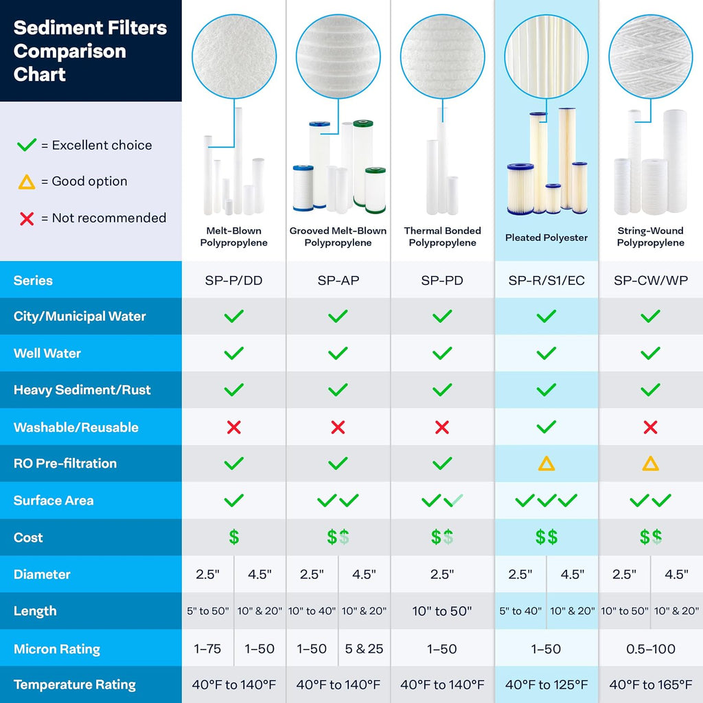 SpiroPure 20x4.5 30 Micron Sediment Water Filter SPC-45-2030 R30-20BB 6Pack